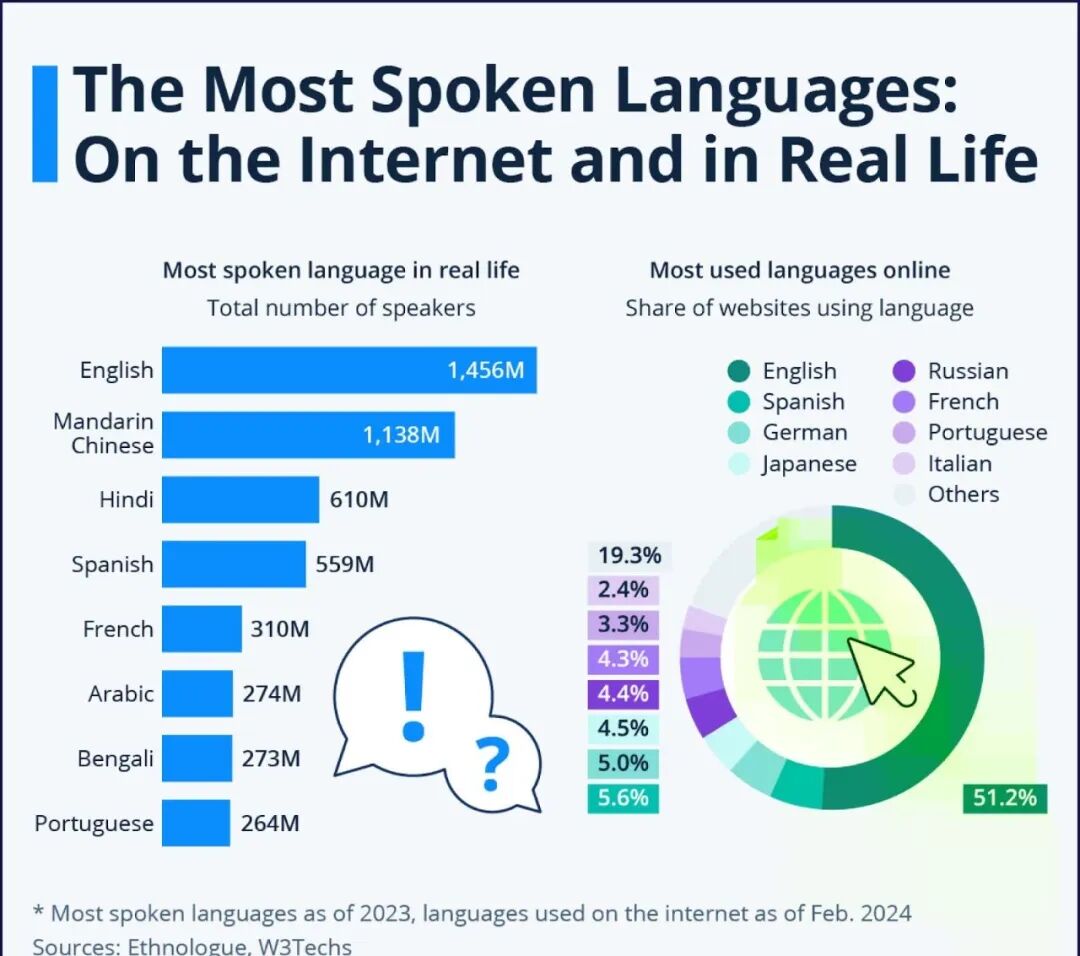 The most spoken languages on the Internet according to Statista
