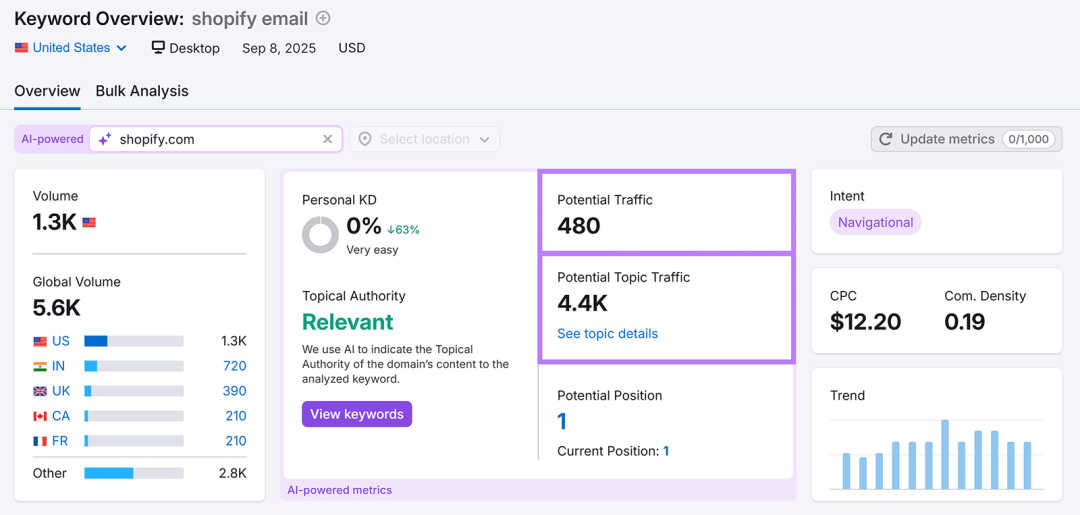 关键词概览，突出显示 480 的潜在流量和 4.4K 的主题流量