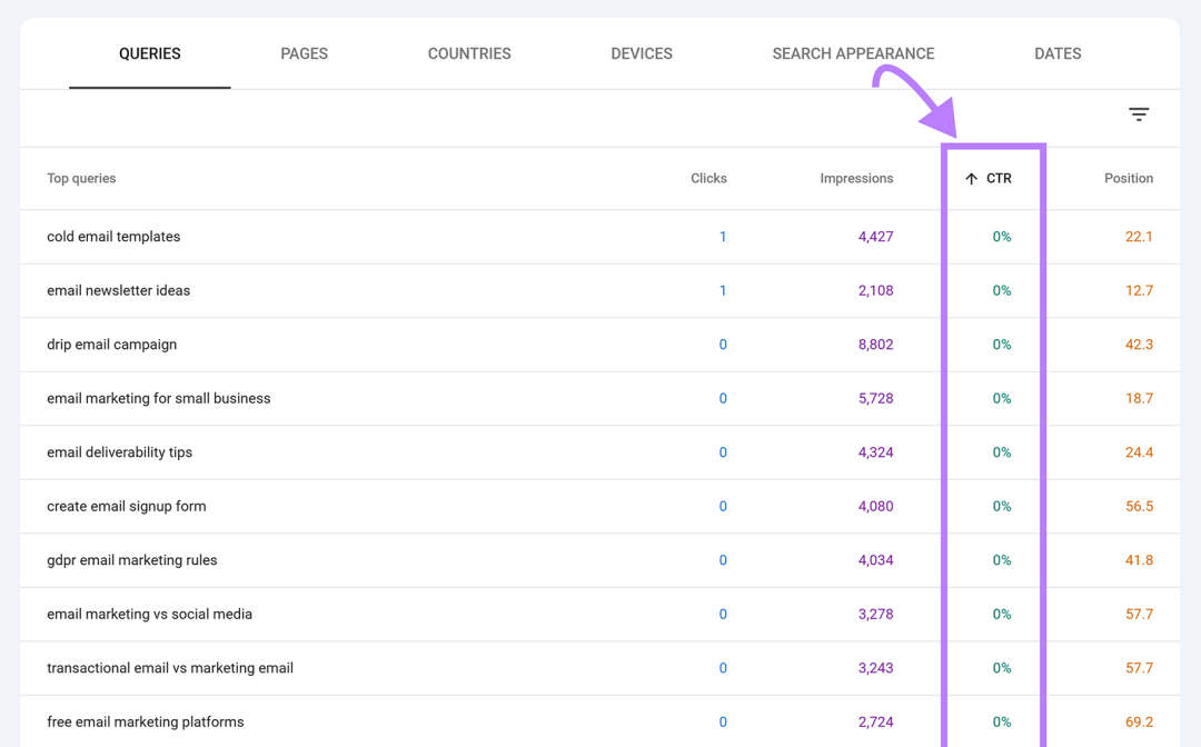 Search Console 查询表，其中突出显示了 CTR 列