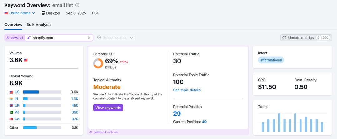 “电子邮件列表”的关键字概览，显示 KD、流量、主题权限和每次点击费用