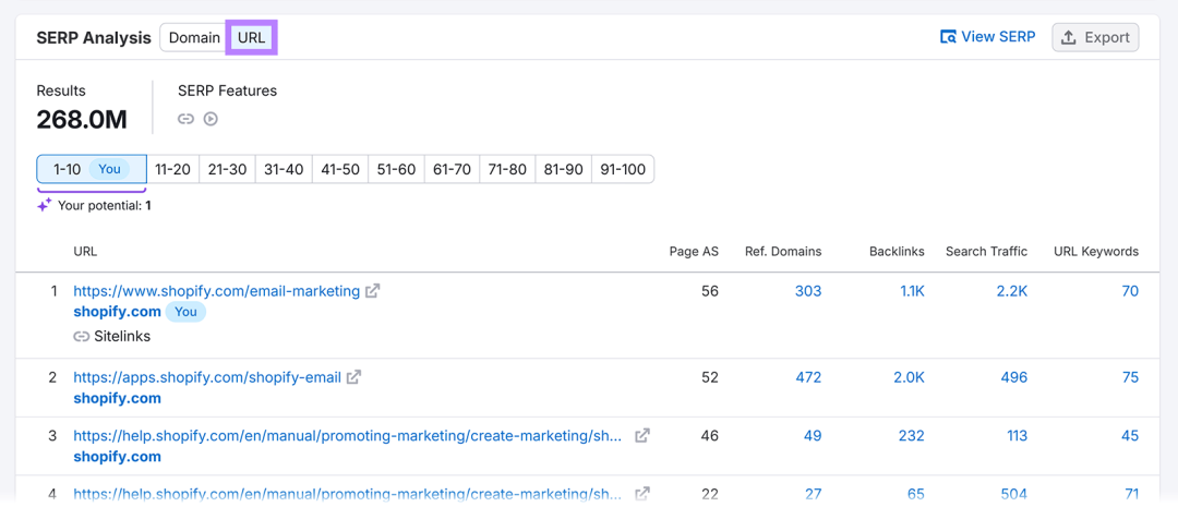 选择了 URL 选项卡的 SERP 分析表，显示 Shopify 页面排名靠前