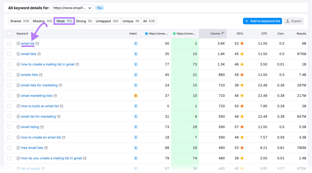 关键字详细信息表，其中突出显示了“弱”选项卡，箭头指向“电子邮件列表”关键字