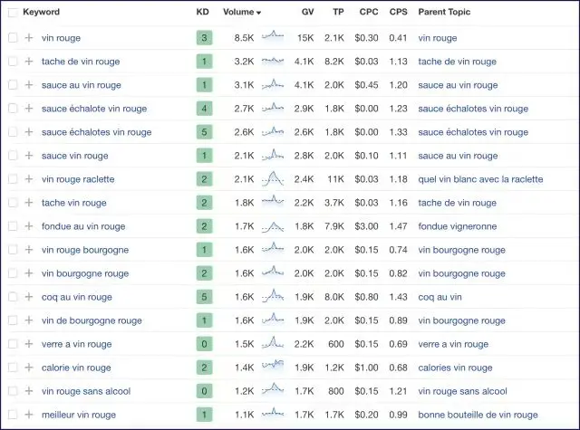 Example keywords in France for 'red wine'