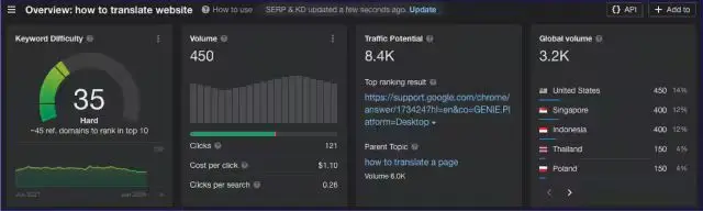Screenshot from Ahrefs illustrating the keyword difficulty, search volume, traffic potential, and global volume for the keyword 'how to translate website'